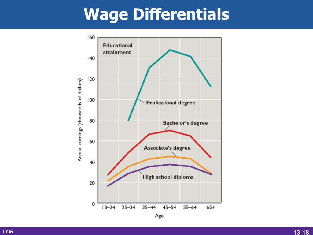 Wage Differentials LO5 13-18